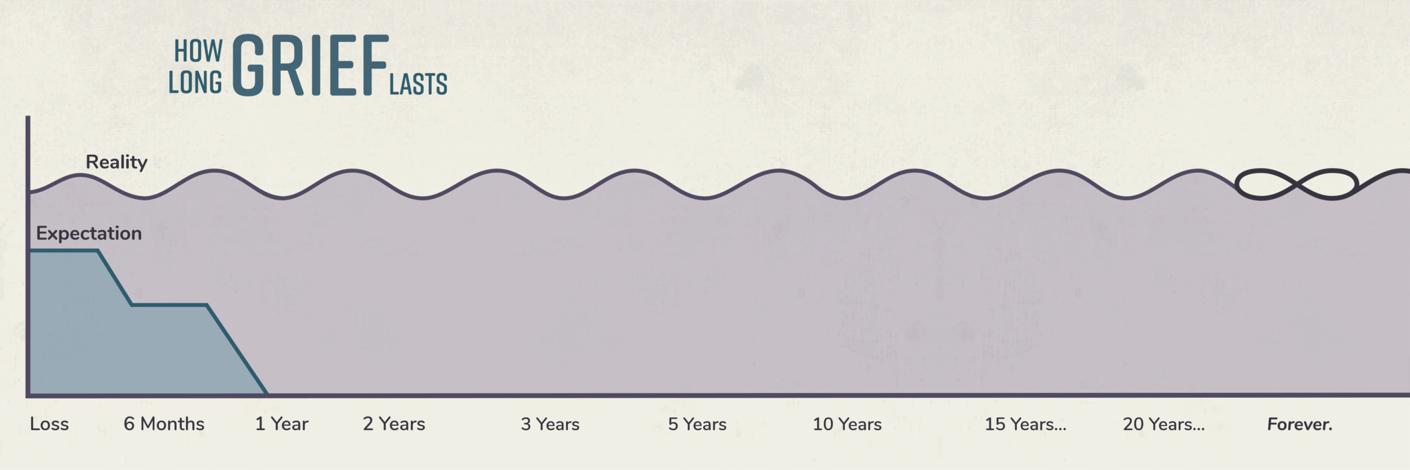 Graph showing the expectation vs reality of grief over time. The time axis goes from the loss to forever. The expectation ramps down over one year, while the reality increases and decreases forever.